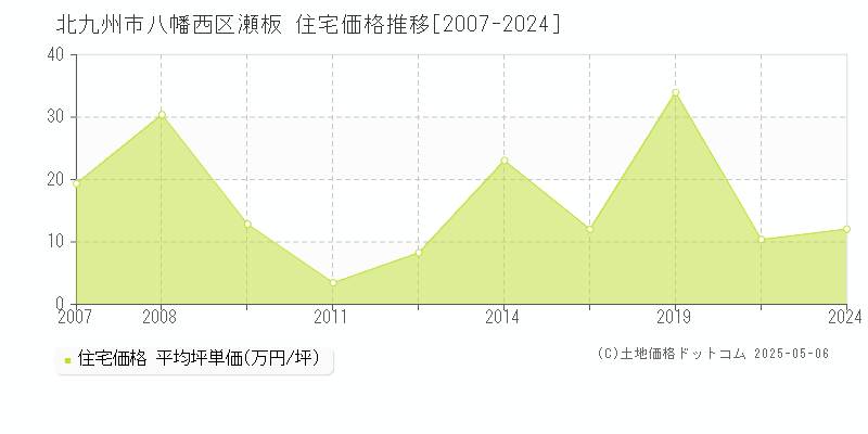 北九州市八幡西区瀬板の住宅価格推移グラフ 