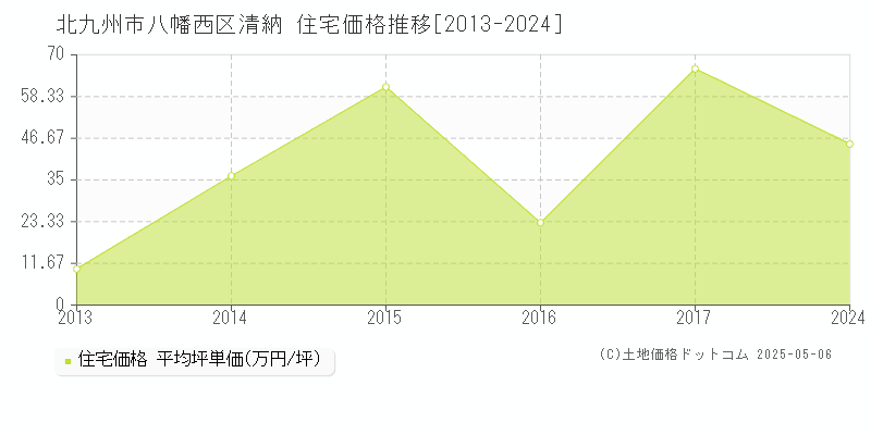清納(北九州市八幡西区)の住宅価格推移グラフ(坪単価)[2013-2024年]