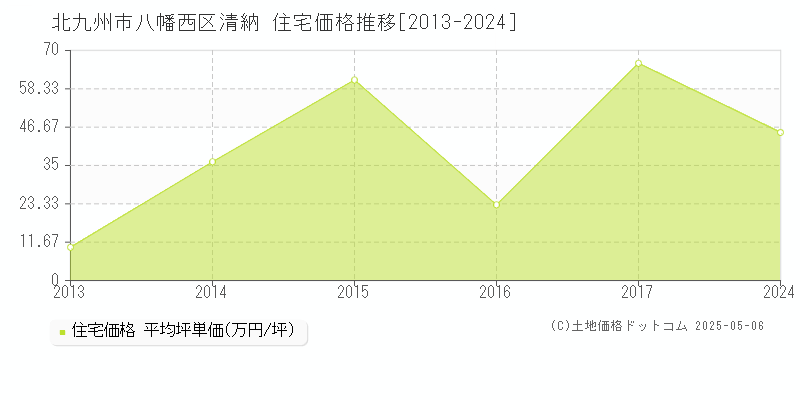 北九州市八幡西区清納の住宅価格推移グラフ 