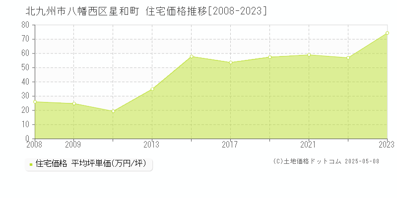 星和町(北九州市八幡西区)の住宅価格推移グラフ(坪単価)[2008-2023年]