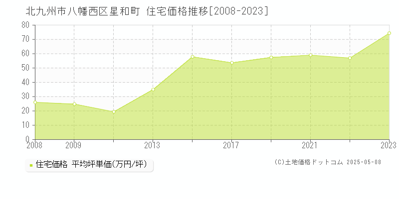 北九州市八幡西区星和町の住宅価格推移グラフ 