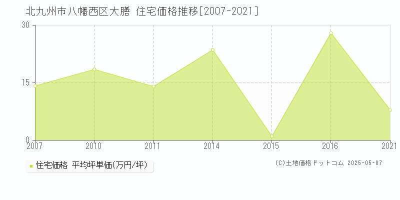 大膳(北九州市八幡西区)の住宅価格推移グラフ(坪単価)[2007-2021年]