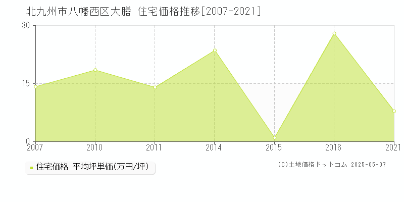 北九州市八幡西区大膳の住宅価格推移グラフ 