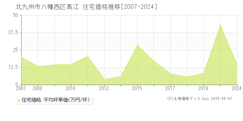 高江(北九州市八幡西区)の住宅価格推移グラフ(坪単価)[2007-2024年]