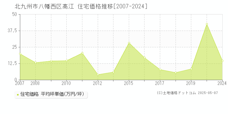 北九州市八幡西区高江の住宅価格推移グラフ 