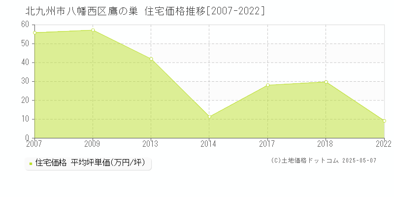 北九州市八幡西区鷹の巣の住宅価格推移グラフ 