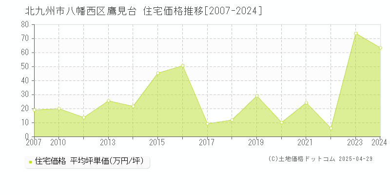 北九州市八幡西区鷹見台の住宅価格推移グラフ 