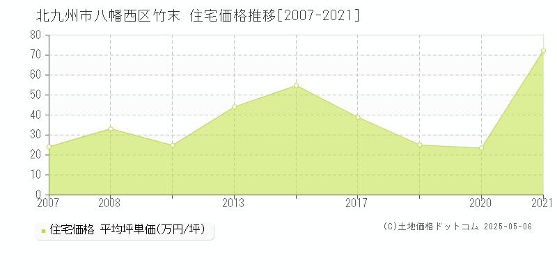 竹末(北九州市八幡西区)の住宅価格推移グラフ(坪単価)[2007-2021年]