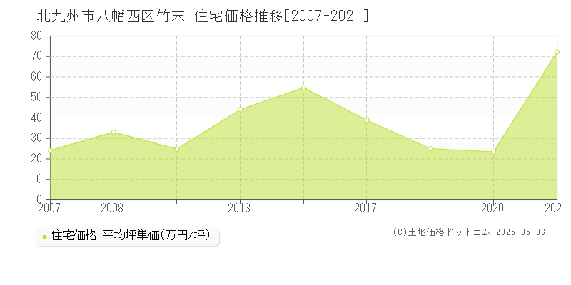 北九州市八幡西区竹末の住宅価格推移グラフ 