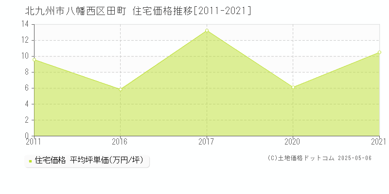 田町(北九州市八幡西区)の住宅価格推移グラフ(坪単価)[2011-2021年]
