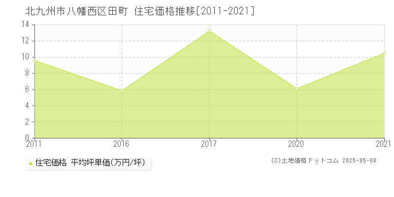 北九州市八幡西区田町の住宅価格推移グラフ 