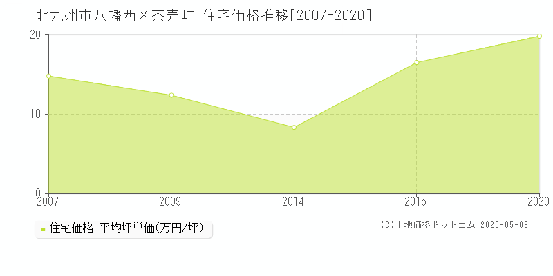 茶売町(北九州市八幡西区)の住宅価格推移グラフ(坪単価)[2007-2020年]