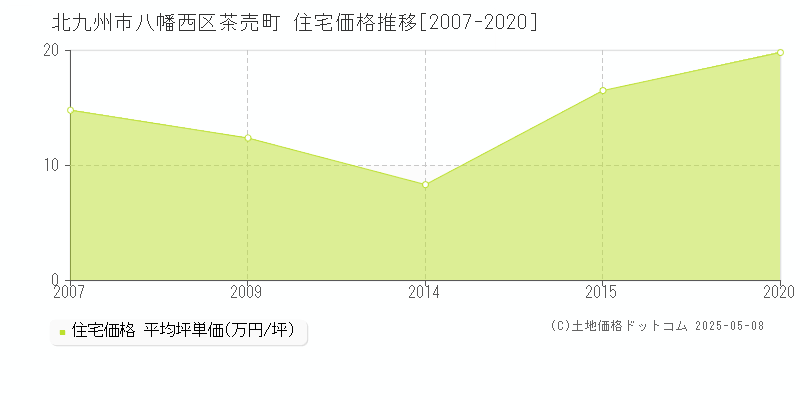 北九州市八幡西区茶売町の住宅価格推移グラフ 