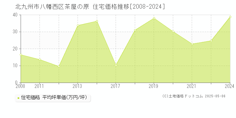 茶屋の原(北九州市八幡西区)の住宅価格推移グラフ(坪単価)[2008-2024年]