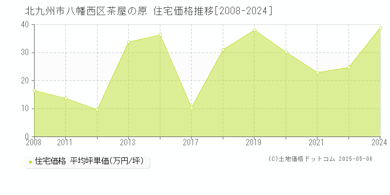 北九州市八幡西区茶屋の原の住宅価格推移グラフ 