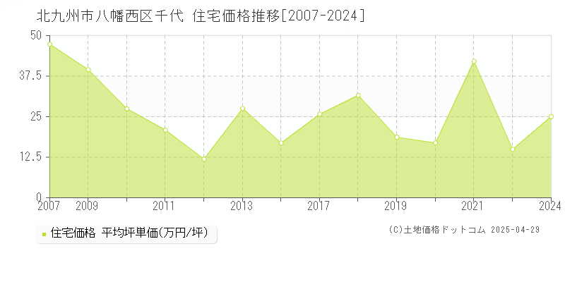 北九州市八幡西区千代の住宅価格推移グラフ 