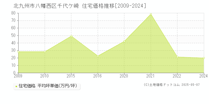 千代ケ崎(北九州市八幡西区)の住宅価格推移グラフ(坪単価)[2009-2024年]