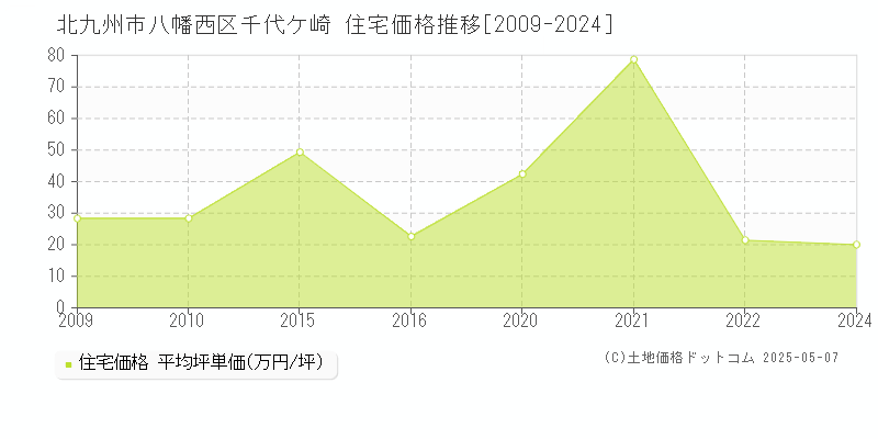 北九州市八幡西区千代ケ崎の住宅価格推移グラフ 