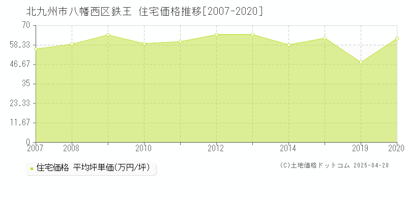 北九州市八幡西区鉄王の住宅価格推移グラフ 