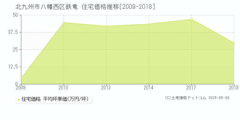 鉄竜(北九州市八幡西区)の住宅価格推移グラフ(坪単価)[2009-2018年]