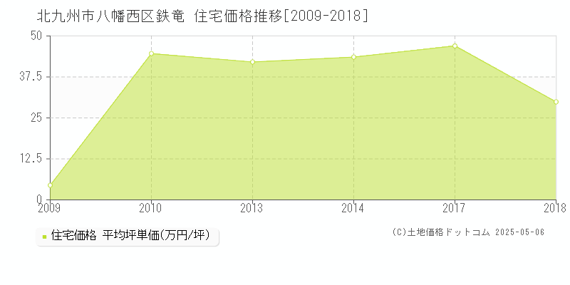 北九州市八幡西区鉄竜の住宅価格推移グラフ 