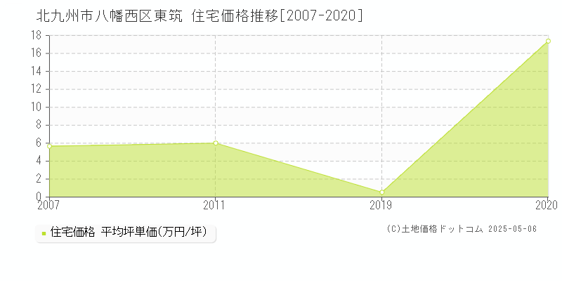 東筑(北九州市八幡西区)の住宅価格推移グラフ(坪単価)[2007-2020年]