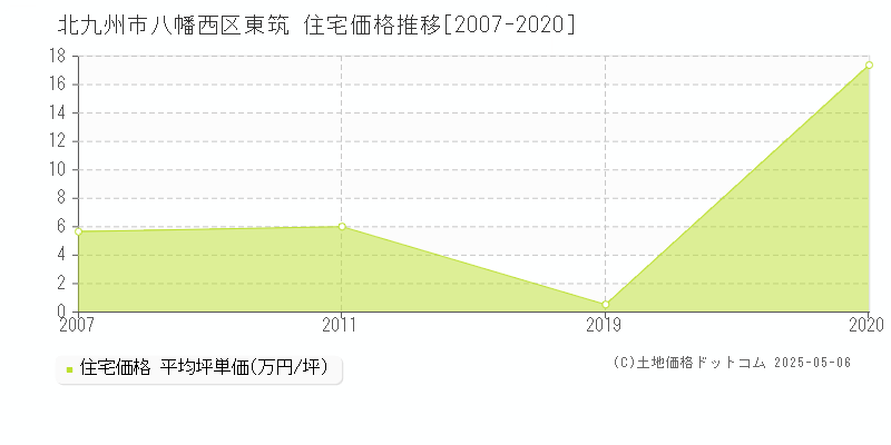 北九州市八幡西区東筑の住宅価格推移グラフ 