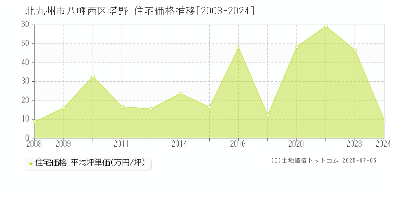 塔野(北九州市八幡西区)の住宅価格推移グラフ(坪単価)[2008-2024年]