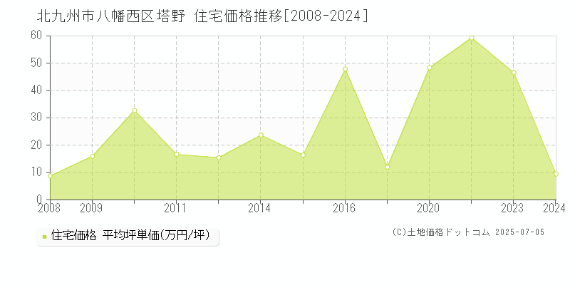 北九州市八幡西区塔野の住宅価格推移グラフ 