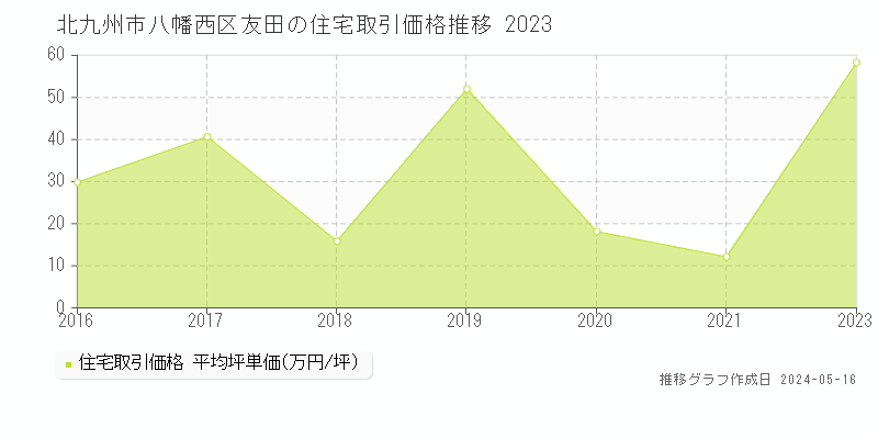 北九州市八幡西区友田の住宅価格推移グラフ 