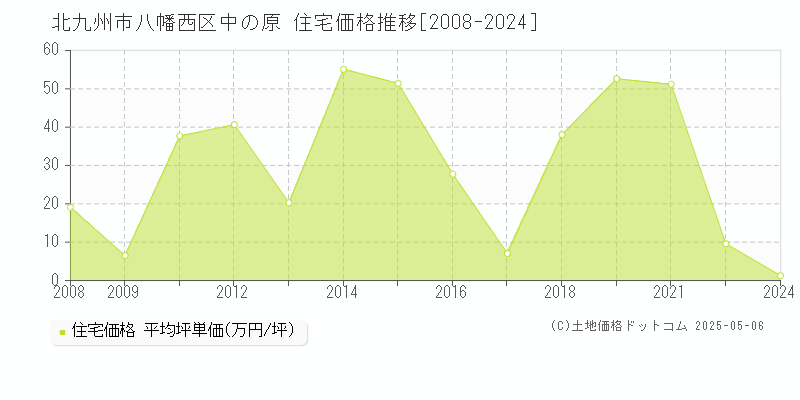 中の原(北九州市八幡西区)の住宅価格推移グラフ(坪単価)[2008-2024年]