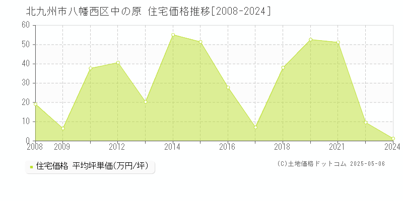 北九州市八幡西区中の原の住宅価格推移グラフ 