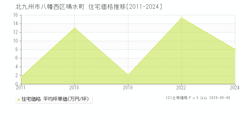鳴水町(北九州市八幡西区)の住宅価格推移グラフ(坪単価)[2011-2024年]