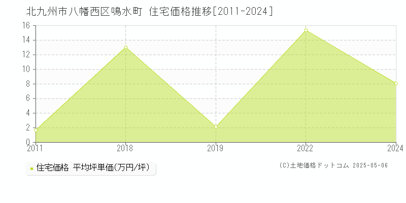 北九州市八幡西区鳴水町の住宅価格推移グラフ 