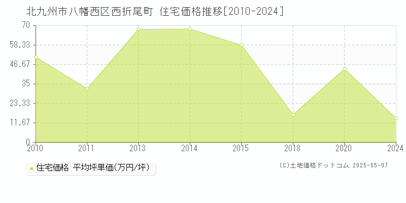 西折尾町(北九州市八幡西区)の住宅価格推移グラフ(坪単価)[2010-2024年]