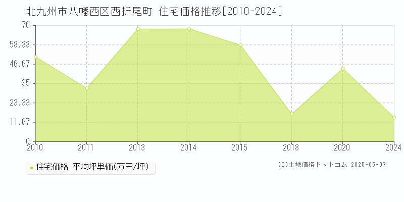 北九州市八幡西区西折尾町の住宅価格推移グラフ 