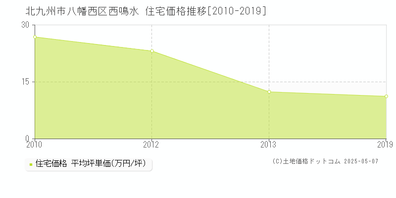 西鳴水(北九州市八幡西区)の住宅価格推移グラフ(坪単価)[2010-2019年]