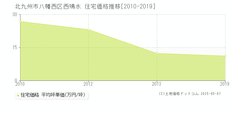 北九州市八幡西区西鳴水の住宅価格推移グラフ 