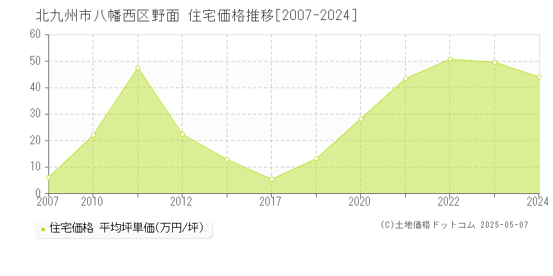 野面(北九州市八幡西区)の住宅価格推移グラフ(坪単価)[2007-2024年]