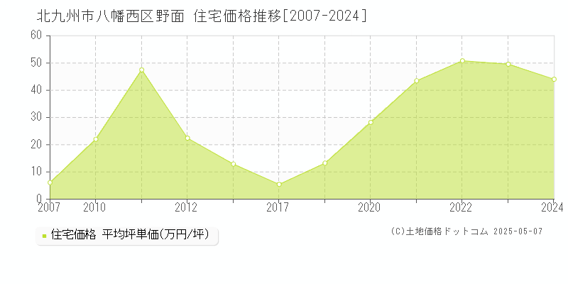 北九州市八幡西区野面の住宅価格推移グラフ 