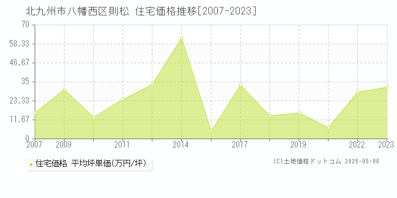 則松(北九州市八幡西区)の住宅価格推移グラフ(坪単価)[2007-2023年]