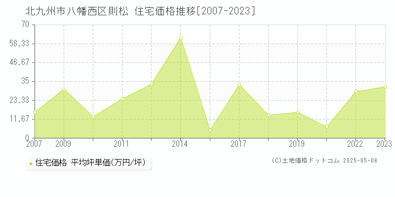 北九州市八幡西区則松の住宅取引事例推移グラフ 