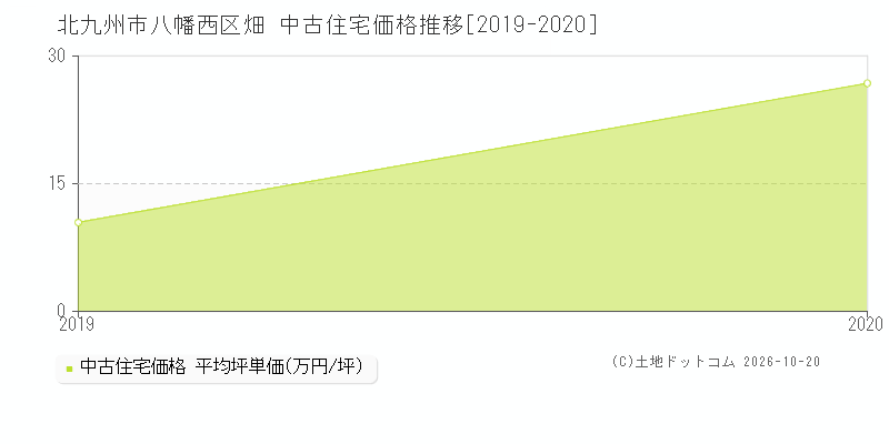 北九州市八幡西区畑の中古住宅価格推移グラフ(坪単価)[2019-2020年]