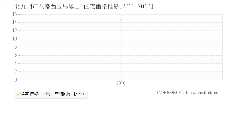 馬場山(北九州市八幡西区)の住宅価格推移グラフ(坪単価)[2010-2010年]