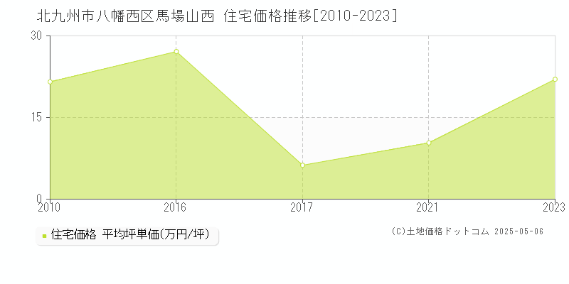 馬場山西(北九州市八幡西区)の住宅価格推移グラフ(坪単価)[2010-2023年]