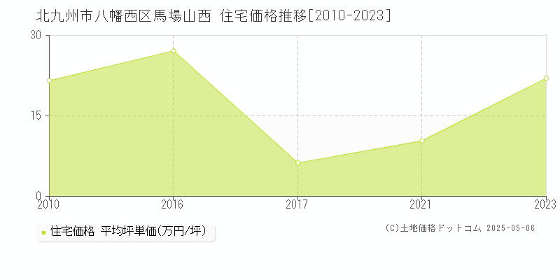 北九州市八幡西区馬場山西の住宅価格推移グラフ 