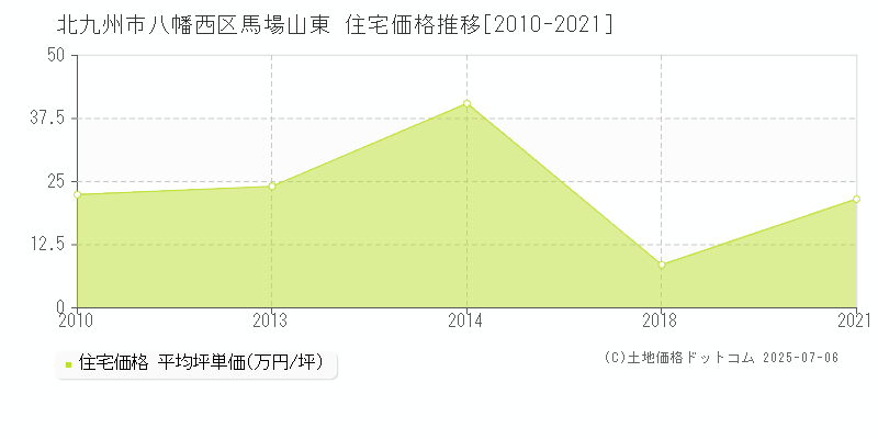 馬場山東(北九州市八幡西区)の住宅価格推移グラフ(坪単価)[2010-2021年]