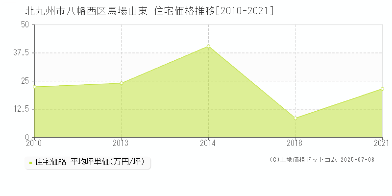 北九州市八幡西区馬場山東の住宅価格推移グラフ 