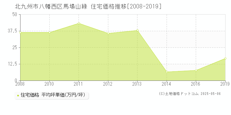 馬場山緑(北九州市八幡西区)の住宅価格推移グラフ(坪単価)[2008-2019年]