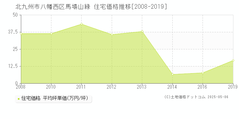 北九州市八幡西区馬場山緑の住宅価格推移グラフ 